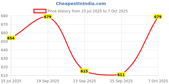 amazon.in Robocraze ESP32 Development Board 38 Pin with Dual-Core Performance, WiFi, Bluetooth, CP2102 Chip, and Micro USB Support Price History Graph from 25 Jul 2025 to 7 Oct 2025