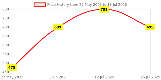 amazon.in Robocraze ESP32 Development Board WiFi+ Bluetooth Ultra - Low Power Consumptions Dual Cores- (Pack of 1) robocraze Price History Graph from 27 May 2025 to 15 Jul 2025
