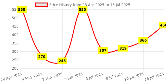 amazon.in Robocraze ESP8266 12F Cloud Development Board | ESP 12F M908 Serial Wifi Cloud Development Module - (Pack of 1) Price History Graph from 28 Apr 2025 to 15 Jul 2025
