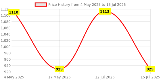 amazon.in Robocraze ESP8266 Development Board Small Batch Programming Fixture Code Downloader | ESP8266 Development Board With Inbuilt CP2104 USB-TTL chip and an AMS1117 Price History Graph from 4 May 2025 to 15 Jul 2025