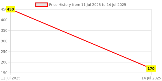 amazon.in Robocraze Eye Blink Sensor For boards compatible with Arduino, Raspberry Pi, AVR, PIC Price History Graph from 11 Jul 2025 to 14 Jul 2025