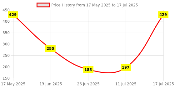 amazon.in Robocraze Flexible Couplings 5mm to 5mm with Grub screws NEMA 17 Shaft for RepRap 3D Printer or CNC Machine (Set of 2) | 3D Printer Project Price History Graph from 17 May 2025 to 17 Jul 2025