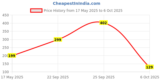 amazon.in Robocraze Flexible Couplings 5mm to 8mm with Grub screws NEMA 17 Shaft for RepRap 3D Printer or CNC Machine (Set of 1) | 3D Printer Project Price History Graph from 17 May 2025 to 6 Oct 2025