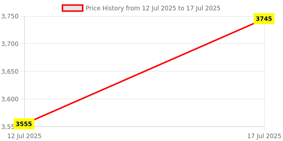 amazon.in roboCraze Flysky CT6B Remote 6 Channel Transmitter and Receiver for Quadcopter Price History Graph from 12 Jul 2025 to 17 Jul 2025