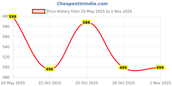 amazon.in Robocraze Foldable DIY Paper Foldscope Microscope Basic kit DIY paper Microscope- (Pack of 1) Price History Graph from 24 May 2025 to 31 Oct 2025