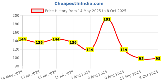 amazon.in Robocraze Generic PZIN14013619 Imported 10 Pieces 50cm Double Ended Crocodile Clips Cable Alligator Clips Wire Testing Price History Graph from 14 May 2025 to 8 Oct 2025