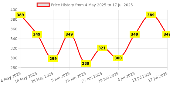 amazon.in Robocraze GPS GNSS Antenna for Raspberry Pi HAT | GPS Antenna for Arduino Shield Price History Graph from 4 May 2025 to 17 Jul 2025