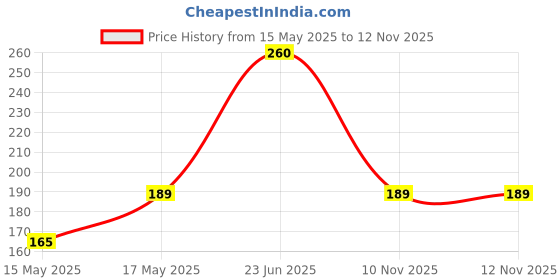 amazon.in Robocraze GT2 6.35mm Belt Width 20 Teeth 8mm Bore Timing Pulley | 20T Timing Belt Pulley Wheel Aluminum for 3D Printer (Pack of 2) Price History Graph from 15 May 2025 to 11 Nov 2025