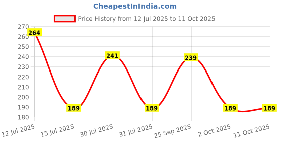 amazon.in Robocraze GT2-6mm Belt Width 36 Teeth 6.35mm Bore Timing Pulley Price History Graph from 12 Jul 2025 to 11 Oct 2025