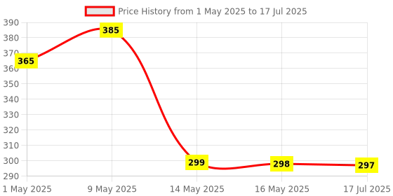 amazon.in Robocraze HC-05 Bluetooth Module with 9600 Baud Rate, 2.1Mbps Data Rate, Secure Authentication, V2.0+EDR Protocol, and and Synchronous Communication Support Price History Graph from 1 May 2025 to 17 Jul 2025