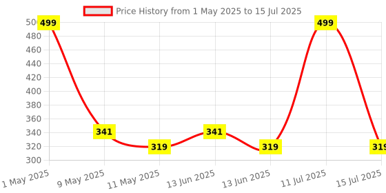 amazon.in Robocraze Heart Rate Pulse Sensor Module Variation Price History Graph from 1 May 2025 to 15 Jul 2025