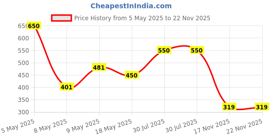 amazon.in Robocraze Hi-Link 5V 0.6A AC-DC Power Converter Price History Graph from 5 May 2025 to 22 Nov 2025
