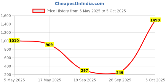 amazon.in Robocraze high power micro digital power amplifier board, TPA3116D2 chip, dual 50W, high definition sound, 12-24V Price History Graph from 5 May 2025 to 5 Oct 2025