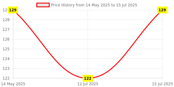 amazon.in Robocraze I2C Lcd Display Iic I2C Serial Interface Board module Lcd 1602 address changeable- (Pack of 1) Price History Graph from 14 May 2025 to 15 Jul 2025