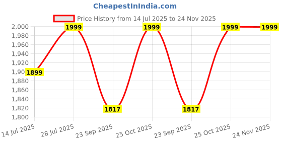amazon.in Robocraze Imax B6 Digital Rc Lipo NiMH Battery Balance Charger Price History Graph from 14 Jul 2025 to 24 Nov 2025