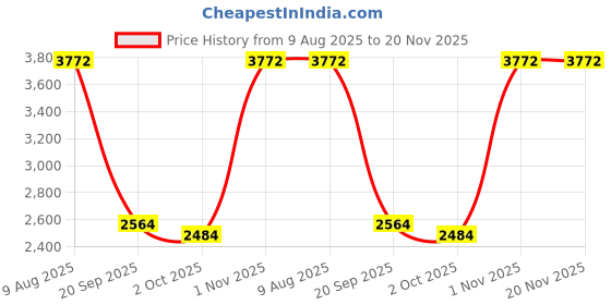 amazon.in Robocraze iMax B6AC 80W Multifunctional smart Balance charger/Discharger - (Pack of 1) Price History Graph from 9 Aug 2025 to 20 Nov 2025