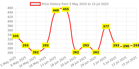 amazon.in Robocraze Improved Version Nano V3 Board compatible with Arduino | Nano V3 Board with Soldered Pins & USB Cable Price History Graph from 5 May 2025 to 15 Jul 2025