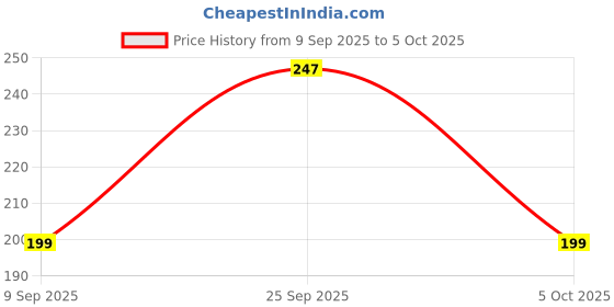 amazon.in Robocraze IR Proximity Sensor Module (Pack of 4) Price History Graph from 9 Sep 2025 to 5 Oct 2025