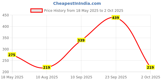 amazon.in Robocraze ISD1820 3-5V Recording Voice Module Recording And Playback Module SCM Control Loop Play/Jog Play/Single Play Function With Microphone And 0.5W 8R Speaker | Robotics Science Project Price History Graph from 18 May 2025 to 2 Oct 2025