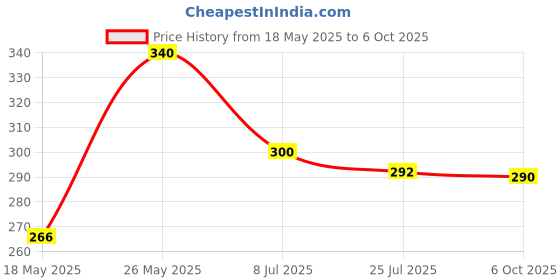 amazon.in Robocraze L298 motor driver module (Pack of 1) robocraze Price History Graph from 18 May 2025 to 6 Oct 2025
