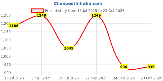 amazon.in Robocraze Leonardo R3 ATmega32U4 Board compatible with Arduino | Development Board With USB Cable | Robocraze Price History Graph from 13 Jul 2025 to 23 Oct 2025