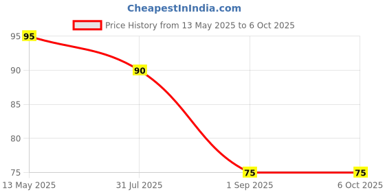 amazon.in Robocraze Light Dependent Resistor LDR - Pack of 10 Price History Graph from 13 May 2025 to 5 Oct 2025