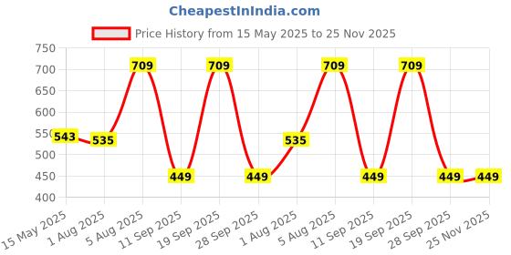amazon.in Robocraze Lipo Battery Charger | Battery Balancer Charger 7.4-11.1V RC Pro Compact Charger B3AC robocraze Price History Graph from 15 May 2025 to 24 Nov 2025
