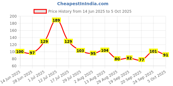 amazon.in Robocraze LM13UU 13mm Linear Motion Bearing for 3D Printer Price History Graph from 14 Jun 2025 to 5 Oct 2025