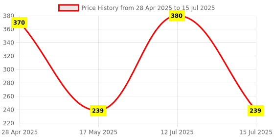 amazon.in Robocraze Max30102 Pulse Oximeter Heart Rate Sensor Module with I2C Interface robocraze Price History Graph from 28 Apr 2025 to 15 Jul 2025