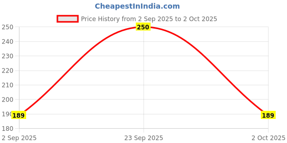 amazon.in Robocraze MCP2515 Can Bus Module Board TJA1050 Receiver SPI for 51 MCU Arm Controller | Transreceiver full speed CAN bus serial interface- (Pack of 1) Price History Graph from 2 Sep 2025 to 2 Oct 2025