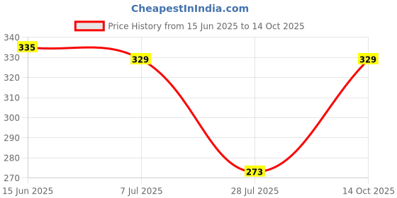 amazon.in Robocraze MCP4725 I2C DAC Breakout module development board Price History Graph from 15 Jun 2025 to 14 Oct 2025