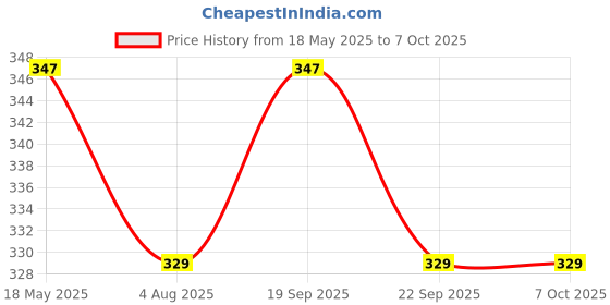 amazon.in Robocraze Metal Detector Sensor Module (3-5V) compatible with Arduino Price History Graph from 18 May 2025 to 7 Oct 2025