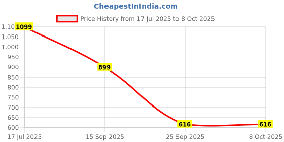 amazon.in Robocraze MG996R TowerPro MG996R Servo Motor - (Pack of 2) Price History Graph from 17 Jul 2025 to 8 Oct 2025