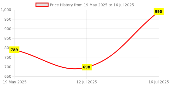 amazon.in Robocraze Mini Sensor Kit with PIR, Ultrasonic Sensor, IR Sensor, LDR, Rain Sensor, Sound Sensor, Mq- 2 Gas Sensor, DHT 11, Joystick Module Price History Graph from 19 May 2025 to 16 Jul 2025