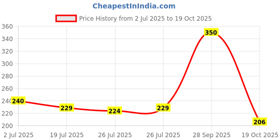 amazon.in Robocraze Motor Driver Shield L293D to control DC Motor for Robotics Projects Price History Graph from 2 Jul 2025 to 19 Oct 2025