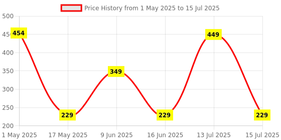 amazon.in Robocraze Mounting L Bracket of Nema 17 Stepper/Stepping Motor for 3D Printer Reprap | 3D Printer Project Price History Graph from 1 May 2025 to 15 Jul 2025