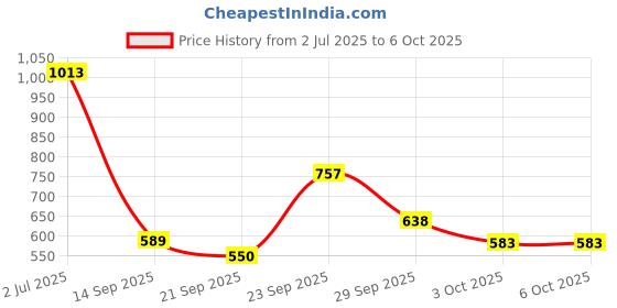 amazon.in Robocraze MPU-9250 GY-9250 9-axis sensor module (Pack of 1) Price History Graph from 2 Jul 2025 to 3 Oct 2025