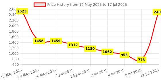 amazon.in Robocraze MQ131 Ozone Gas Detection Module robocraze Price History Graph from 12 May 2025 to 17 Jul 2025
