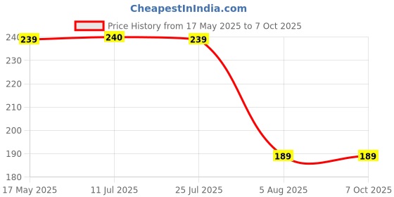 amazon.in Robocraze MQ135 MQ-135 Air Quality Sensor Hazardous Gas Detection Module For boards compatible with Arduino AVR | Internet of Things Project IOT Science Project (Pack of 1) Price History Graph from 17 May 2025 to 6 Oct 2025