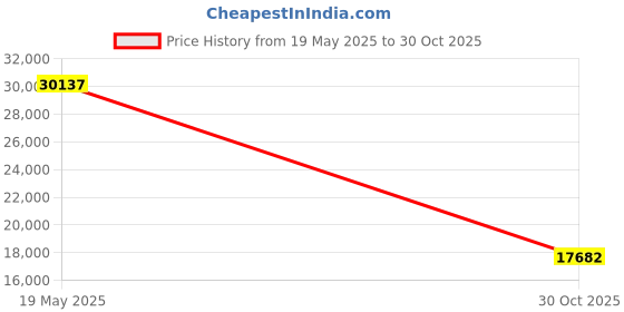 amazon.in Robocraze Multi-Channel Indoor Gateway For Lorawan-LPS8N Price History Graph from 19 May 2025 to 30 Oct 2025