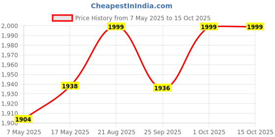 amazon.in Robocraze N58 LTE Breakout with 4G Antenna & 10cm UFL Connector Price History Graph from 7 May 2025 to 14 Oct 2025