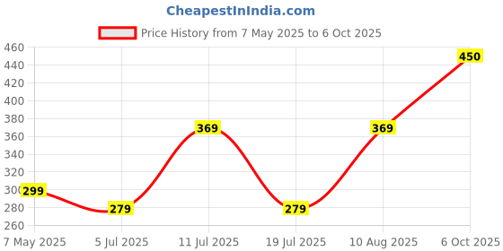 amazon.in Robocraze Nano Board Compatible with Arduino with soldered pin robocraze Price History Graph from 7 May 2025 to 6 Oct 2025