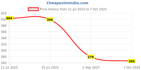 amazon.in Robocraze Nano V3.0 Development Board compatible with Arduino | Nano V3 Board with Pin Connector Price History Graph from 11 Jul 2025 to 7 Oct 2025
