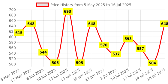 amazon.in Robocraze New Non-invasive SCT-013 30A AC Sensor Split Core Current Transformer (Pack of 1) Price History Graph from 5 May 2025 to 16 Jul 2025