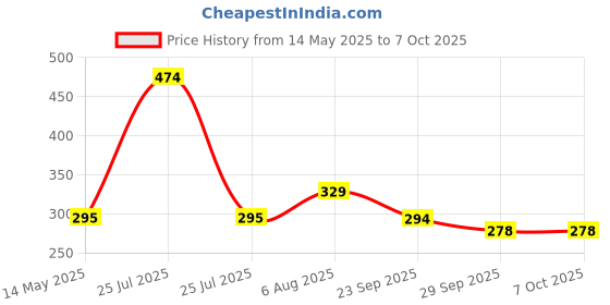 amazon.in Robocraze Node MCU Development Board | ESP8266-12 WiFi IoT Development Board | ESP8266 Node MCU robocraze Price History Graph from 14 May 2025 to 6 Oct 2025