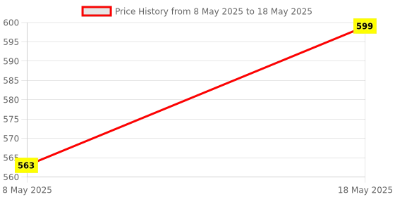 amazon.in Robocraze NodeMCU ESP32 Development Board with 30 Pin CP2102 USB-UART, WiFi, Bluetooth, and Dual-Core Power Microcontroller Price History Graph from 8 May 2025 to 18 May 2025