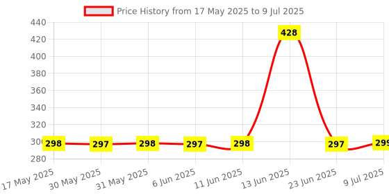 amazon.in Robocraze NodeMcu ESP8266 V3 Lua CH340 Wifi Development Board robocraze Price History Graph from 17 May 2025 to 9 Jul 2025