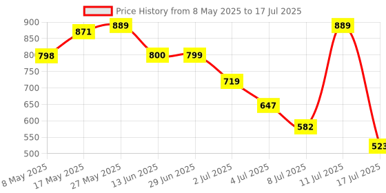 amazon.in Robocraze NodeMcu Lua ESP8266 ESP-12E CH340G WIFI Network Development Board Module -2 Pcs/set Price History Graph from 8 May 2025 to 17 Jul 2025