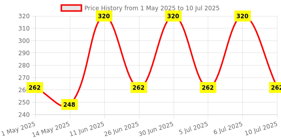 amazon.in Robocraze NRF24L01 2.4GHz PA+LNA SMA Wireless Transceiver Module with Antenna Price History Graph from 1 May 2025 to 10 Jul 2025