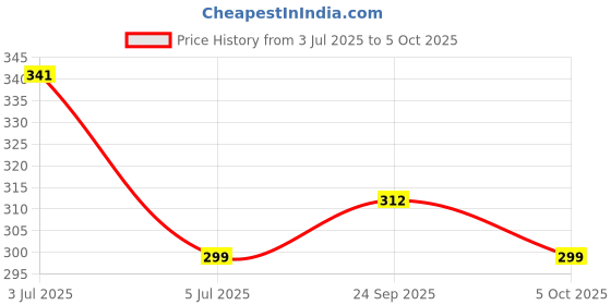 amazon.in Robocraze NRF24L01+PA+LNA Price History Graph from 3 Jul 2025 to 5 Oct 2025